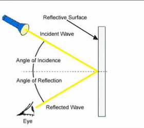 diffraction vs.refraction